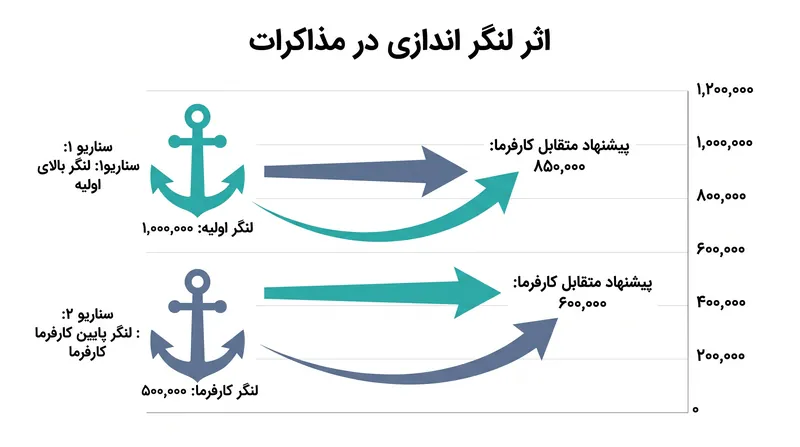 یک پیشنهاد اولیه تهاجمی اما معتبر، کل منطقه چانه‌زنی را به سمت بالا تغییر می‌دهد.