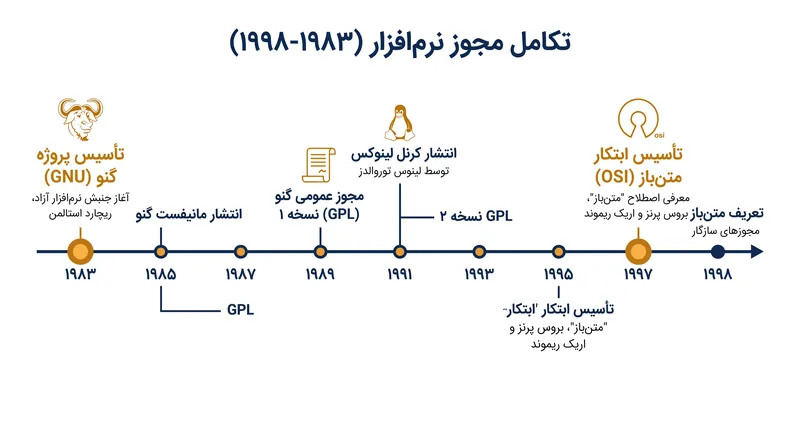 واگرایی تاریخی جنبش نرم‌افزار مشارکتی.