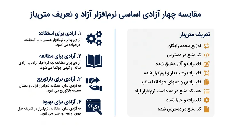 مقایسه الزامات اخلاقی نرم‌افزار آزاد با معیارهای فنی متن‌باز.