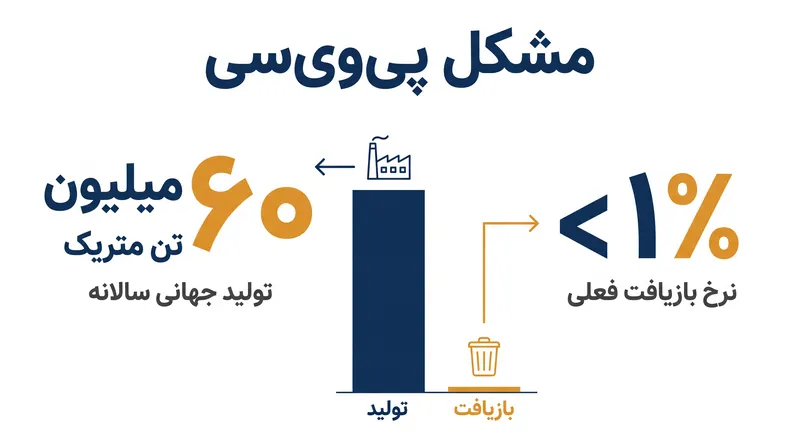 با وجود استفاده گسترده، ترکیب شیمیایی PVC آن را به یکی از کمترین پلاستیک‌های بازیافتی روی زمین تبدیل کرده است.