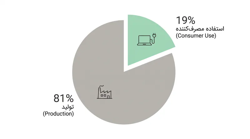 برای بسیاری از لوازم الکترونیکی مصرفی، بخش اعظم ردپای کربنی در طول مرحله تولید تثبیت می‌شود.