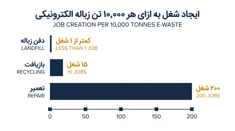 تعمیر لوازم الکترونیکی بیش از ۱۳ برابر بازیافت همان حجم مواد، اشتغال محلی ایجاد می‌کند.
