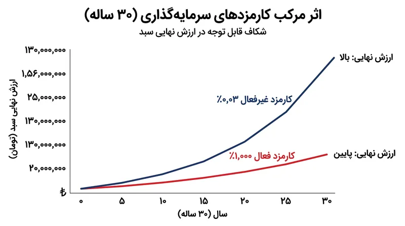 حتی یک تفاوت به ظاهر کوچک در کارمزدهای سالانه، در طول دهه‌ها به یک عامل بازدارنده عظیم بر انباشت ثروت تبدیل می‌شود.