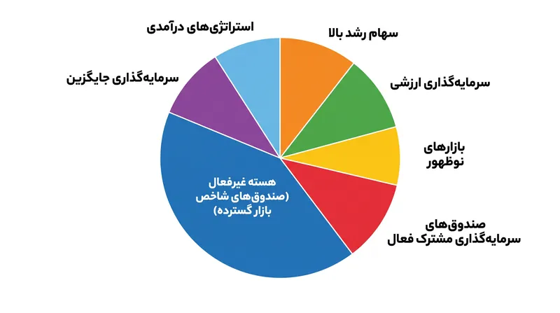 بسیاری از تخصیص‌دهندگان هر دو رویکرد را ترکیب می‌کنند و از صندوق‌های غیرفعال برای بازارهای کارآمد و از مدیران فعال برای بخش‌های تخصصی استفاده می‌نمایند.
