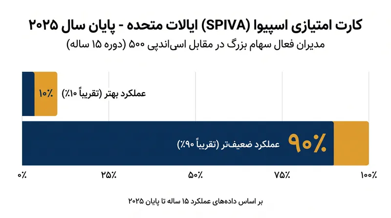 داده‌های بلندمدت به طور مداوم نشان می‌دهد که اکثریت قریب به اتفاق مدیران فعال سهام بزرگ در شکست دادن شاخص‌های معیار غیرفعال خود شکست می‌خورند.