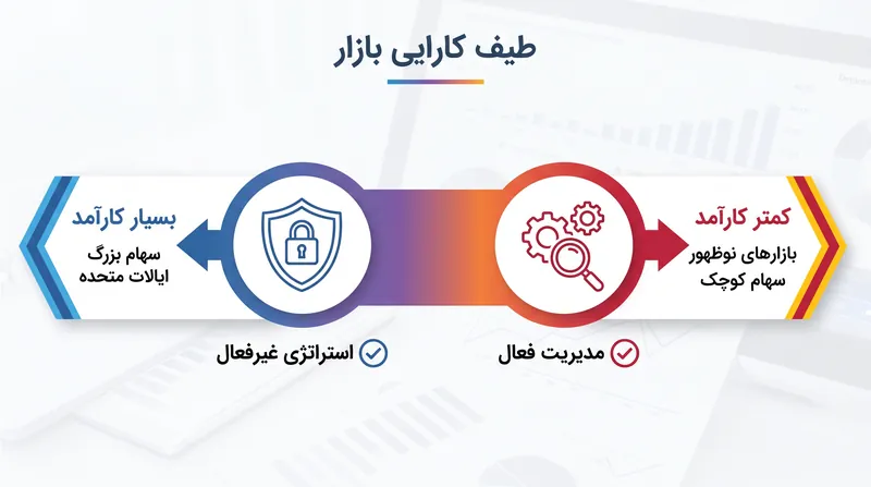 مدیریت فعال در بازارهای کمتر کارآمد که اطلاعات کمیاب است، احتمال موفقیت بالاتری دارد.