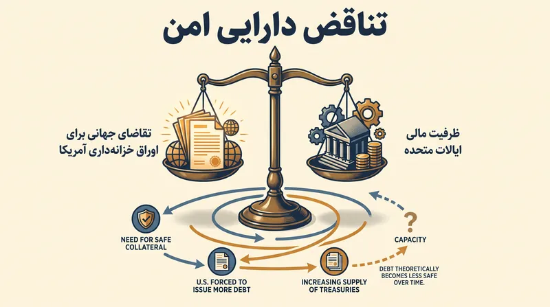تکرار مدرن این معضل بر ظرفیت دولت ایالات متحده برای انتشار دائمی دارایی‌های امن متمرکز است.