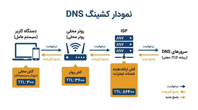 کشینگ، آدرس‌های IP را نزدیک‌تر به کاربر ذخیره می‌کند تا تأخیر ناشی از جستجوهای مکرر جهانی را حذف کند.
