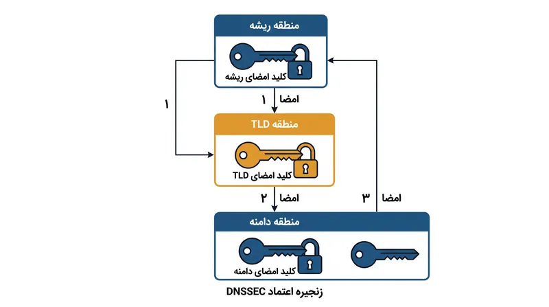 DNSSEC به یک زنجیره اعتماد رمزنگاری‌شده متکی است که از منطقه ریشه اینترنت سرچشمه می‌گیرد.