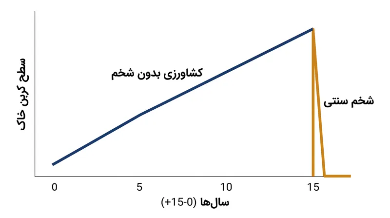 یک بار عبور گاوآهن می‌تواند دهه‌ها کربن انباشته شده در خاک را از بین ببرد.