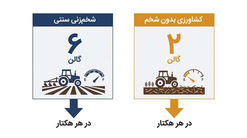 کشاورزی بدون شخم به شدت سوخت مورد نیاز برای مدیریت زمین‌های کشاورزی را کاهش می‌دهد.