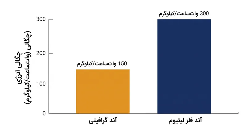 حذف "اسفنج" گرافیت به باتری‌های حالت جامد اجازه می‌دهد تا انرژی بسیار بیشتری را در همان فضای فیزیکی نگه دارند.