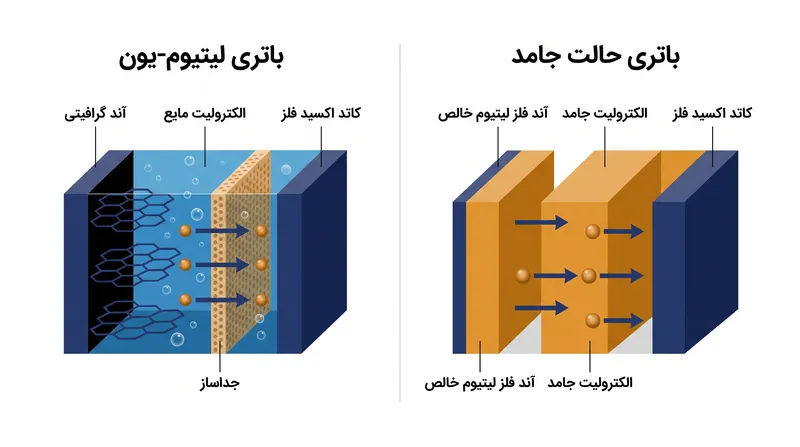 تفاوت ساختاری: سلول‌های حالت جامد، آند گرافیتی و حلال مایع را حذف می‌کنند.