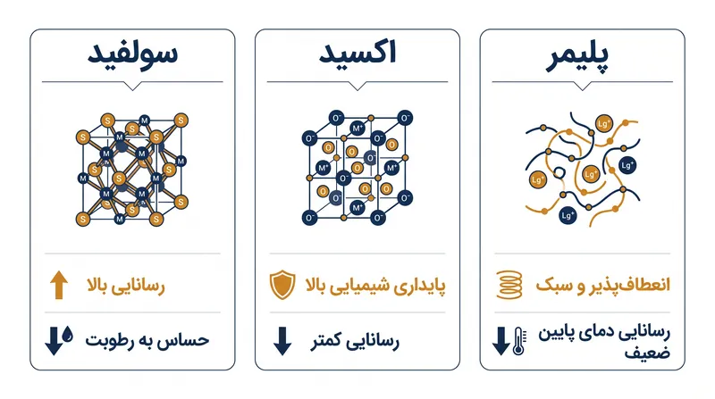 مهندسان باید بین سه ماده جامد متمایز یکی را انتخاب کنند که هر کدام دارای مصالحه‌های قابل توجهی هستند.
