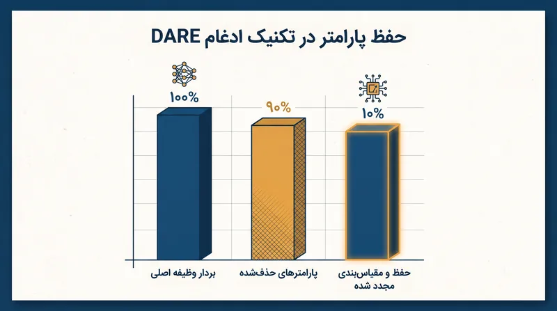 تکنیک DARE تا ۹۰٪ از تغییرات تنظیم دقیق یک مدل را حذف می‌کند و ثابت می‌کند که شبکه‌های عصبی به شدت بیش از حد پارامتری‌شده‌اند.