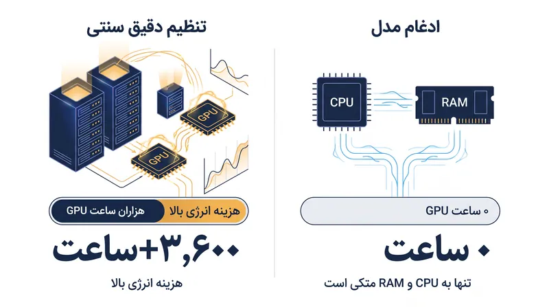 ادغام مدل‌ها تنها به محاسبات پایه روی یک CPU نیاز دارد و خوشه‌های عظیم GPU مورد نیاز برای آموزش سنتی را دور می‌زند.
