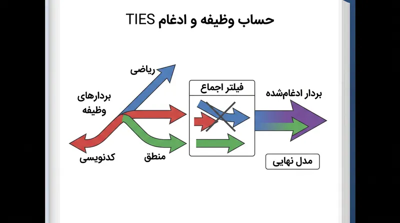 تکنیک‌های پیشرفته مانند ادغام TIES با حذف به‌روزرسانی‌های پارامتری مخالف و تحمیل یک اجماع ریاضی، تضادهای داخلی را حل می‌کنند.