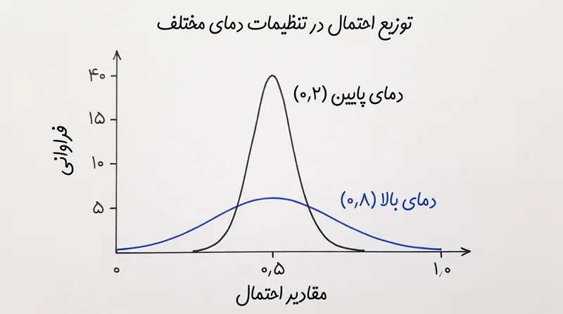 تنظیم پارامتر دما به صورت ریاضی منحنی احتمال را تیز یا صاف می‌کند و واریانس خروجی را کنترل می‌کند.