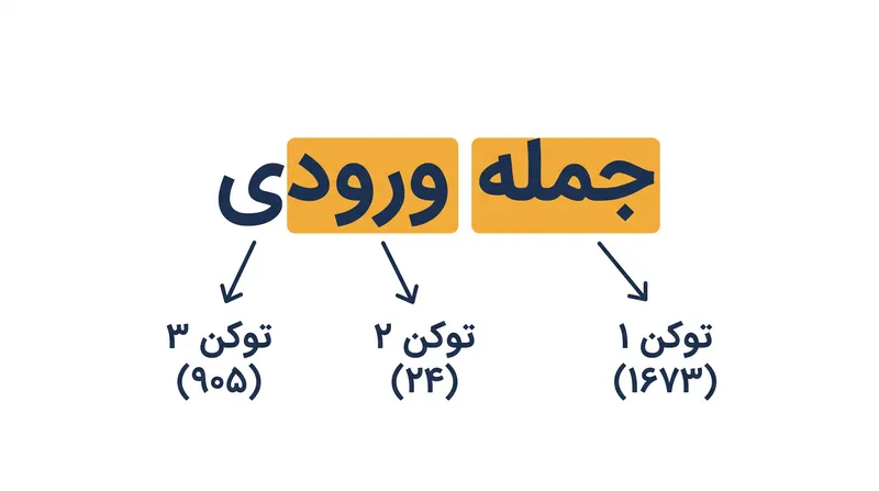توکن‌سازی (Tokenization) زبان خام انسانی را به اعداد صحیح عددی تبدیل می‌کند که مدل واقعاً آن‌ها را پردازش می‌کند.