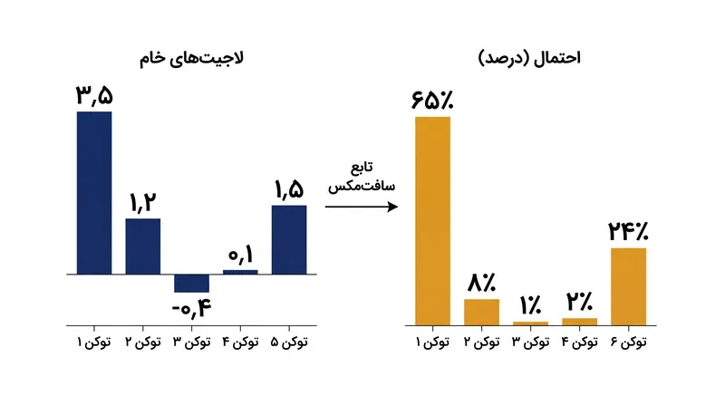 تابع سافت‌مکس (Softmax) امتیازات عددی خام (لاجیت‌ها) را به یک توزیع احتمال درصدی تمیز تبدیل می‌کند.