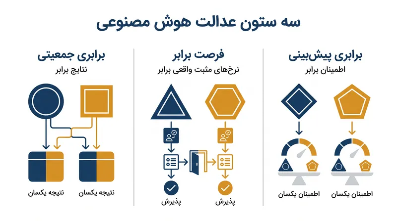 سه تعریف اصلی ریاضی عدالت که در یادگیری ماشین استفاده می‌شوند.