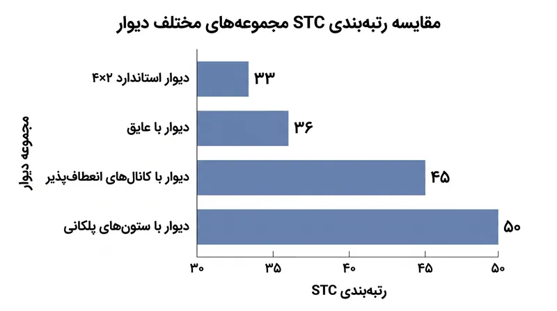 رتبه‌بندی‌های تطبیقی STC برای مجموعه‌های دیوار مسکونی رایج.