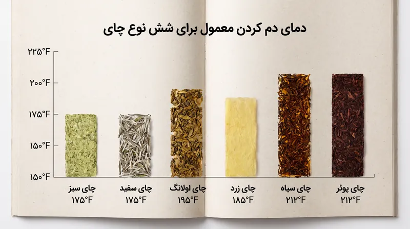 دمای دم کردن باید بر اساس سطح اکسیداسیون چای تنظیم شود تا از استخراج تانن‌های تلخ جلوگیری شود.