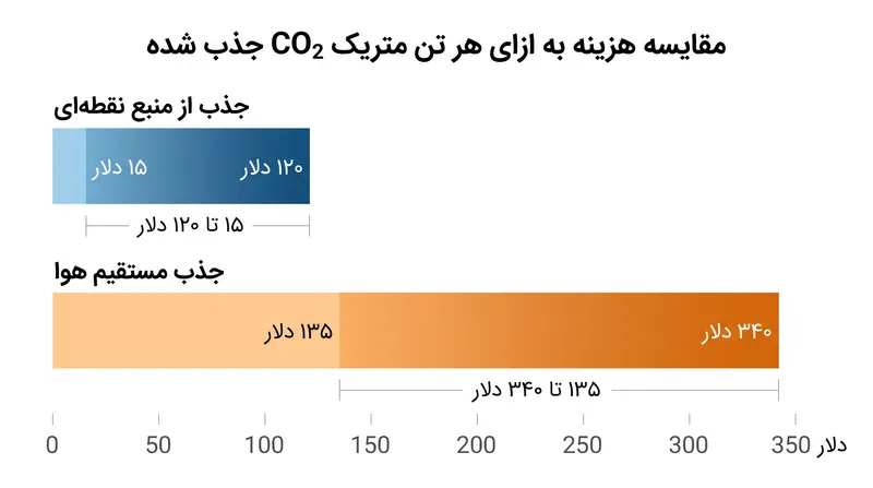 از آنجا که کربن اتمسفر بسیار رقیق است، جذب آن از طریق جذب مستقیم هوا به طور قابل توجهی گران‌تر از رهگیری انتشار غلیظ صنعتی است.