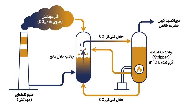 سیستم‌های جذب از منبع نقطه‌ای، دی‌اکسید کربن غلیظ را مستقیماً از اگزوز صنعتی، پیش از ورود به جو، رهگیری می‌کنند.