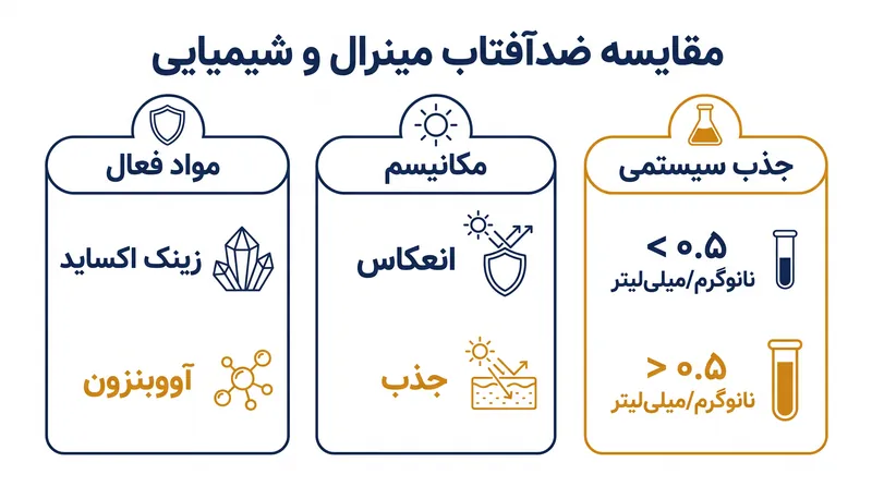 مقایسه مکانیسم‌ها و پروفایل‌های جذب دو دسته اصلی فیلترهای UV.
