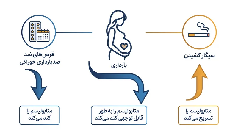 حتی با وجود خط مبنای ژنتیکی متابولیسم سریع، عوامل سبک زندگی و داروها می‌توانند به طور چشمگیری سرعت پردازش کافئین توسط کبد شما را تغییر دهند.