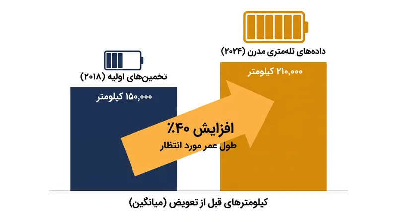 مدل‌های بازنگری شده طول عمر نشان می‌دهند که بسته‌های مدرن تا ۴۰٪ بیشتر از پیش‌بینی‌های اولیه عمر می‌کنند.