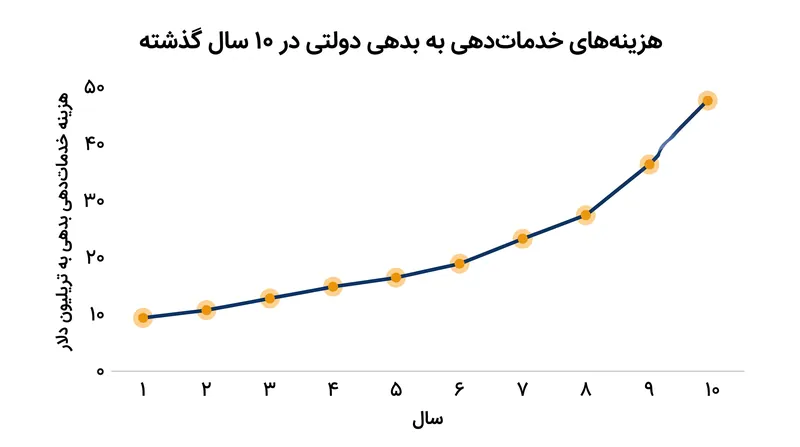 افزایش بازده به طور قابل توجهی هزینه خدمات‌دهی به بدهی ملی را در سراسر گروه ۷ افزایش داده است.