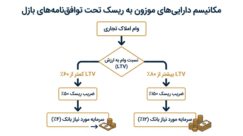 چگونه چارچوب بازل نسبت‌های وام به ارزش را مستقیماً به الزامات ذخیره سرمایه بانک مرتبط می‌کند.