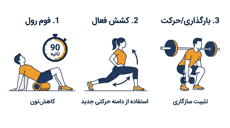 ترکیب فوم رولینگ با کشش فعال، انعطاف‌پذیری بلندمدت برتری را به همراه دارد.