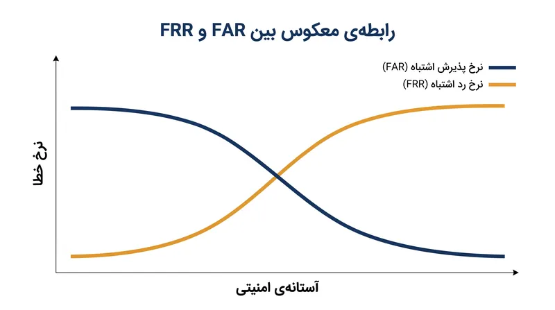 سخت‌تر کردن امنیت برای جلوگیری از دسترسی غیرمجاز، ناگزیر نرخ رد اشتباه را افزایش می‌دهد.