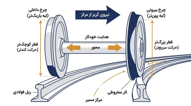 از آنجایی که چرخ‌های قطار به جای صاف بودن، مخروطی هستند، یک محور صلب به طور طبیعی خود را بدون هیچ جزء متحرک هدایتی، از پیچ‌ها عبور می‌دهد.