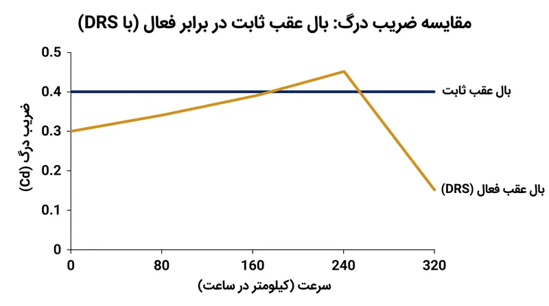 سیستم‌های فعال به خودروها اجازه می‌دهند تا در سرعت‌های بالا درگ را کاهش دهند، موفقیتی که با بال‌های ثابت غیرممکن است.
