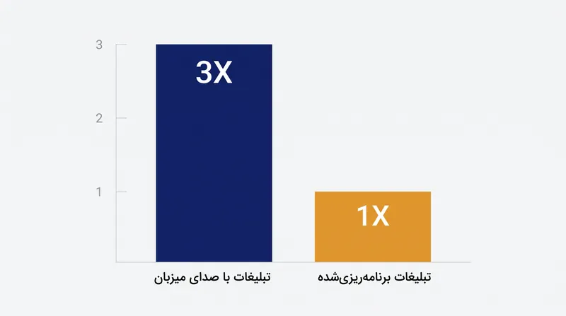 تبلیغات با صدای میزبان با نرخی سه برابر درج‌های برنامه‌ریزی‌شده خودکار، منجر به تبدیل می‌شوند.