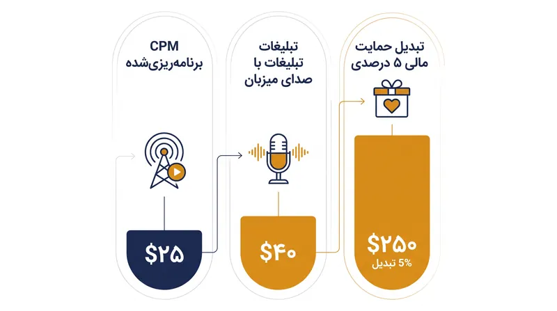 حمایت مستقیم به ازای هر هزار شنونده، درآمدی به مراتب بیشتر از مدل‌های تبلیغاتی سنتی ایجاد می‌کند.