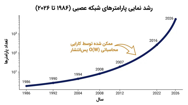 مقیاس‌بندی محاسباتی خطی پس‌انتشار، انفجار در اندازه مدل‌ها را ممکن ساخت.