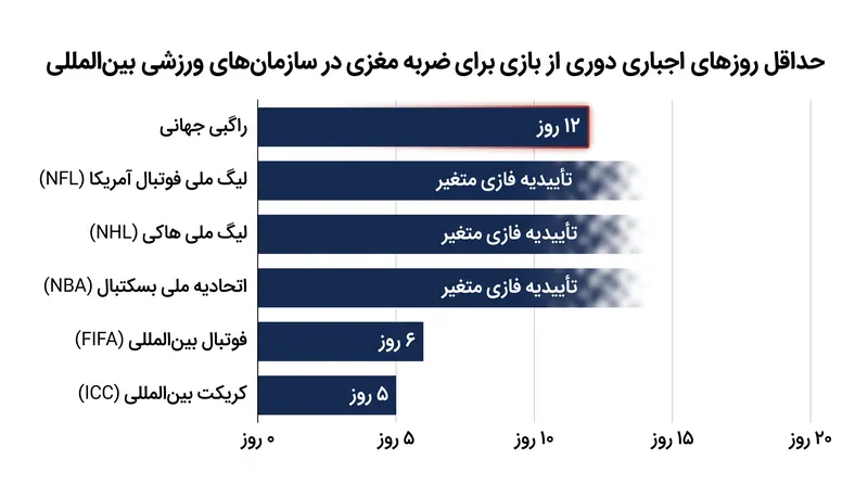 سازمان‌های ورزشی بین‌المللی در مورد اینکه آیا دوره‌های اجباری سخت دوری از بازی را الزامی کنند یا خیر، به طور قابل توجهی اختلاف نظر دارند.