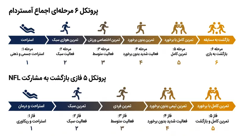 اجماع آمستردام یک خط مبنای بالینی ۶ مرحله‌ای ارائه می‌دهد که لیگ‌ها آن را در پروتکل‌های فازی خود تطبیق می‌دهند.