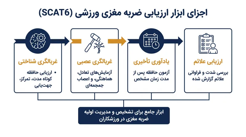 ابزار SCAT6 تلاش می‌کند تا داده‌های شناختی عینی را برای مقابله با آسیب‌پذیری علائم گزارش شده توسط خود فرد ارائه دهد.