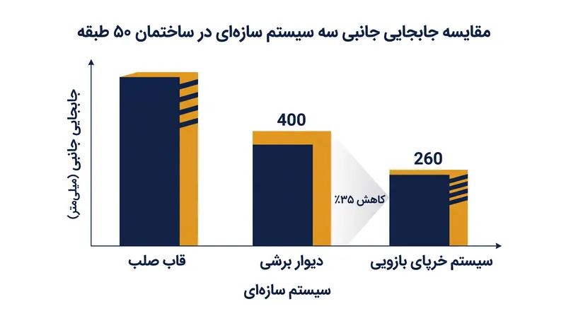 سیستم‌های خرپای بازویی در مقایسه با قاب‌های سنتی، کاهش قابل توجهی در جابجایی جانبی ارائه می‌دهند.
