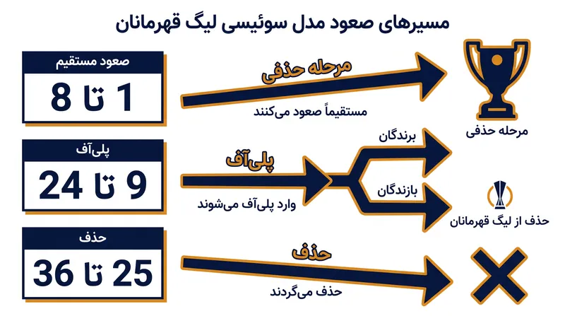 هشت تیم برتر از مرحله پلی‌آف عبور می‌کنند، در حالی که دوازده تیم انتهایی به طور کامل حذف می‌شوند.