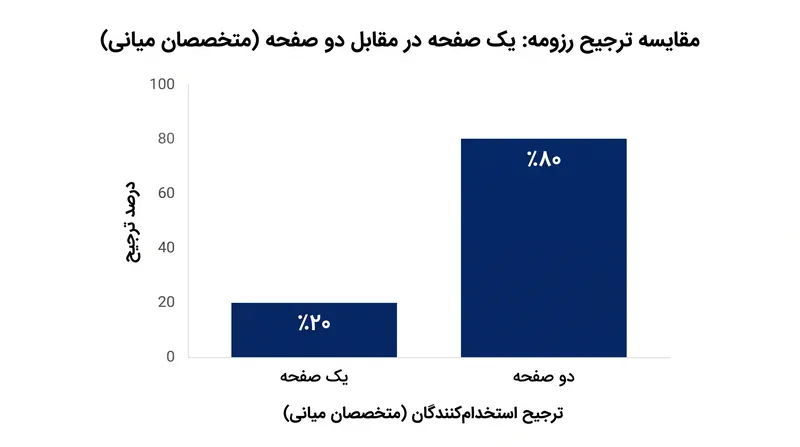 شبیه‌سازی‌های اخیر استخدام نشان می‌دهد که استخدام‌کنندگان فعالانه فرمت‌های دو صفحه‌ای را برای کاندیداهایی با بیش از پنج سال تجربه ترجیح می‌دهند.