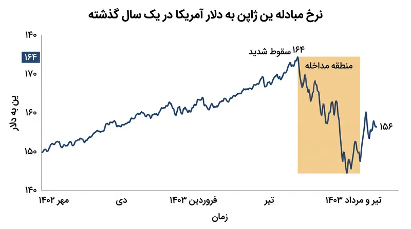 سقوط ین به پایین‌ترین سطح ۴۰ سال اخیر، عملیات دفاعی بی‌سابقه ۹۶٫۵ میلیارد دلاری را برانگیخت.
