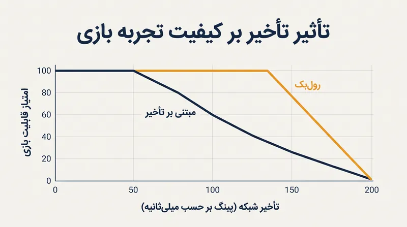 رول‌بک واکنش‌پذیری بهینه را تا حدود ۱۲۰ میلی‌ثانیه تأخیر حفظ می‌کند، پیش از آنکه اختلالات بصری تجربه بازی را کاهش دهد.