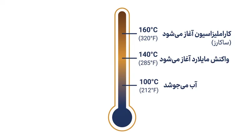واکنش‌های قهوه‌ای شدن به شدت توسط دما کنترل می‌شوند، که کنترل رطوبت را حیاتی می‌سازد.
